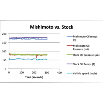 Mishimoto Mitsubishi Evo X Ölkühler Upgrade Kit