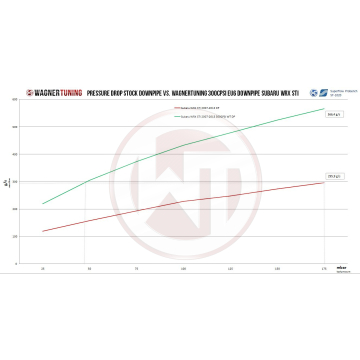 Wagner Downpipe Subaru WRX STI 2007-2018