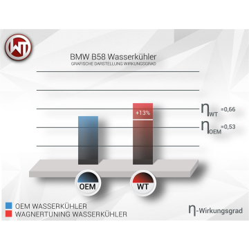 Wagner Competition Wasser-Ladeluftkühler Ladeluft BMW BMW M340i G2x, Z4 M40i G29, Toyota GR Supra