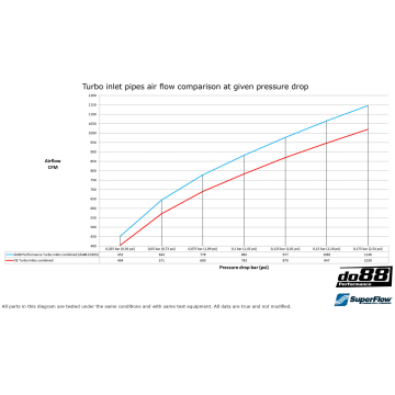 do88 BMW M2 CS/Competition F87, M3 F80, M4 F82 Tubo Inlet